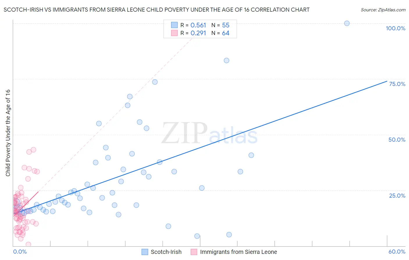 Scotch-Irish vs Immigrants from Sierra Leone Child Poverty Under the Age of 16