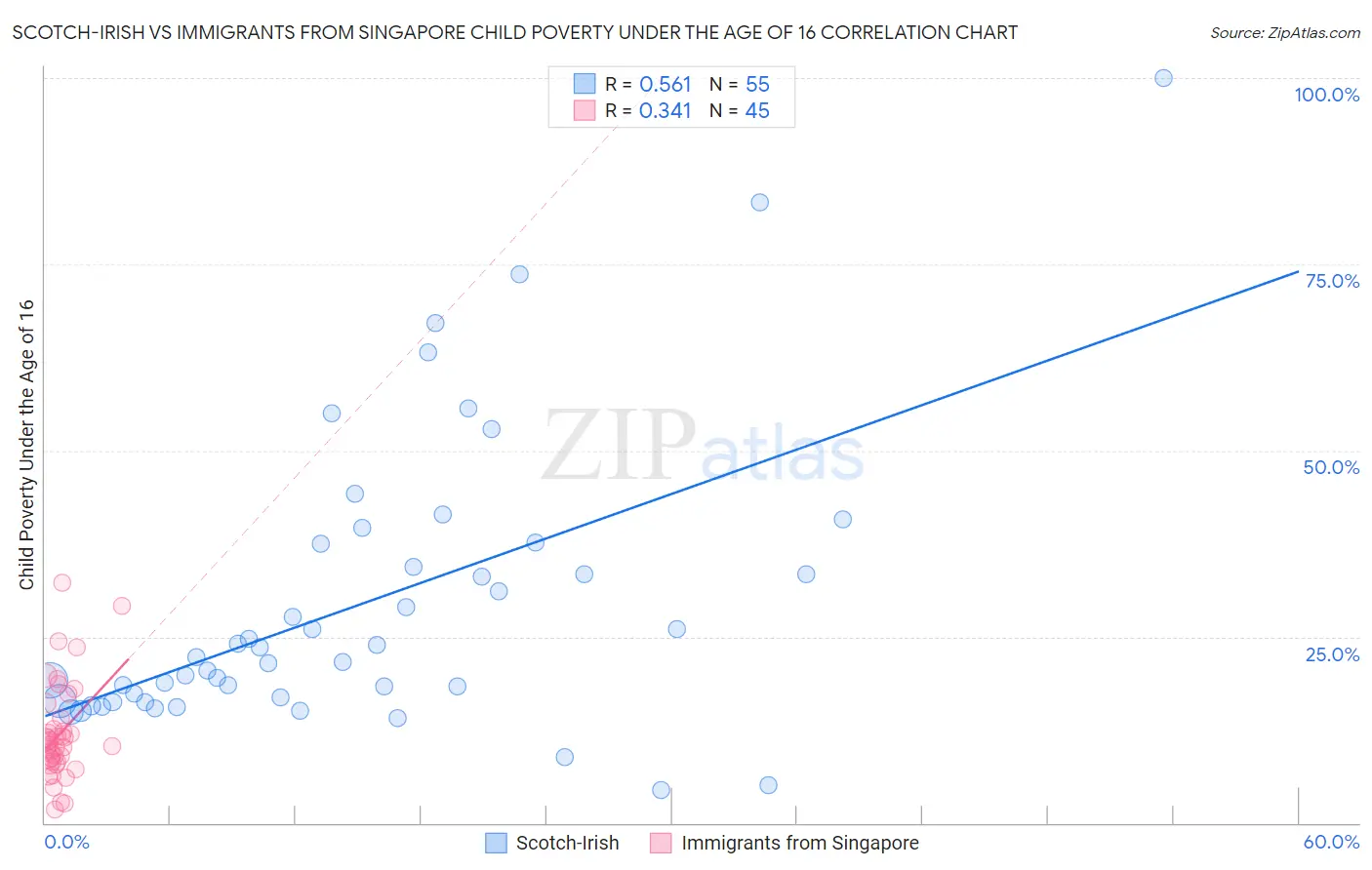 Scotch-Irish vs Immigrants from Singapore Child Poverty Under the Age of 16