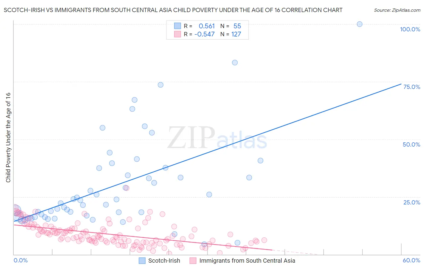Scotch-Irish vs Immigrants from South Central Asia Child Poverty Under the Age of 16