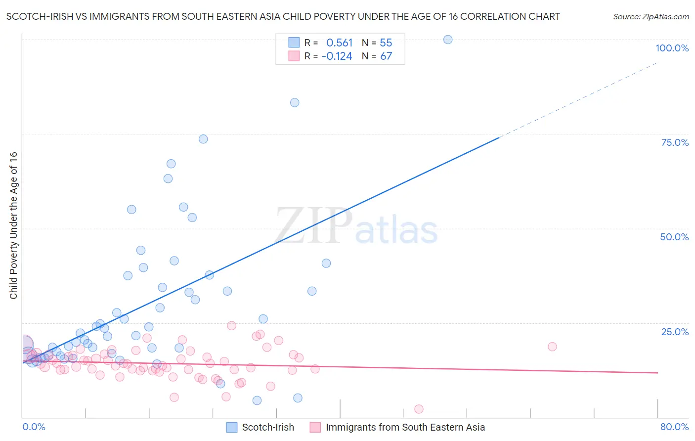 Scotch-Irish vs Immigrants from South Eastern Asia Child Poverty Under the Age of 16