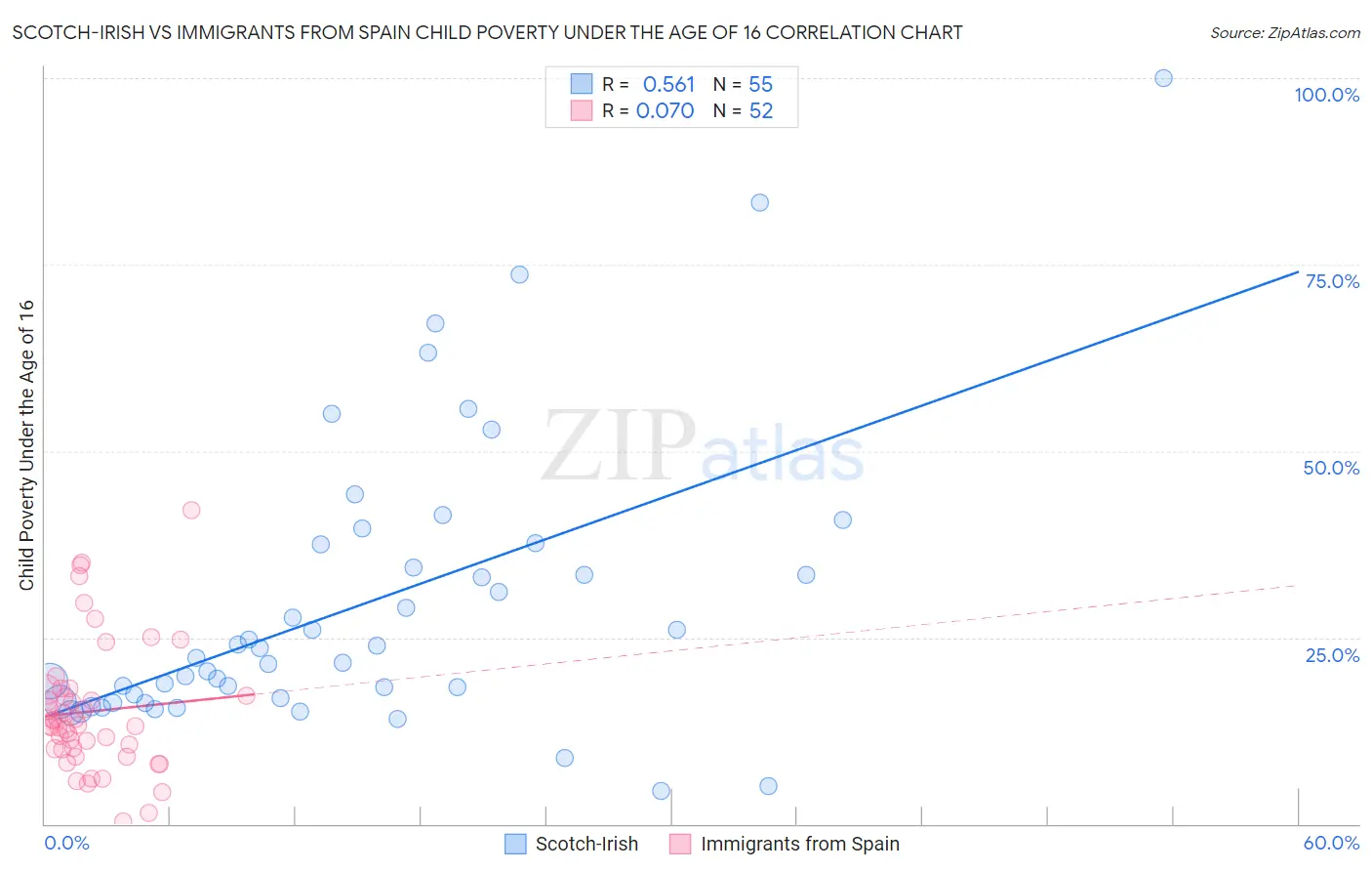 Scotch-Irish vs Immigrants from Spain Child Poverty Under the Age of 16