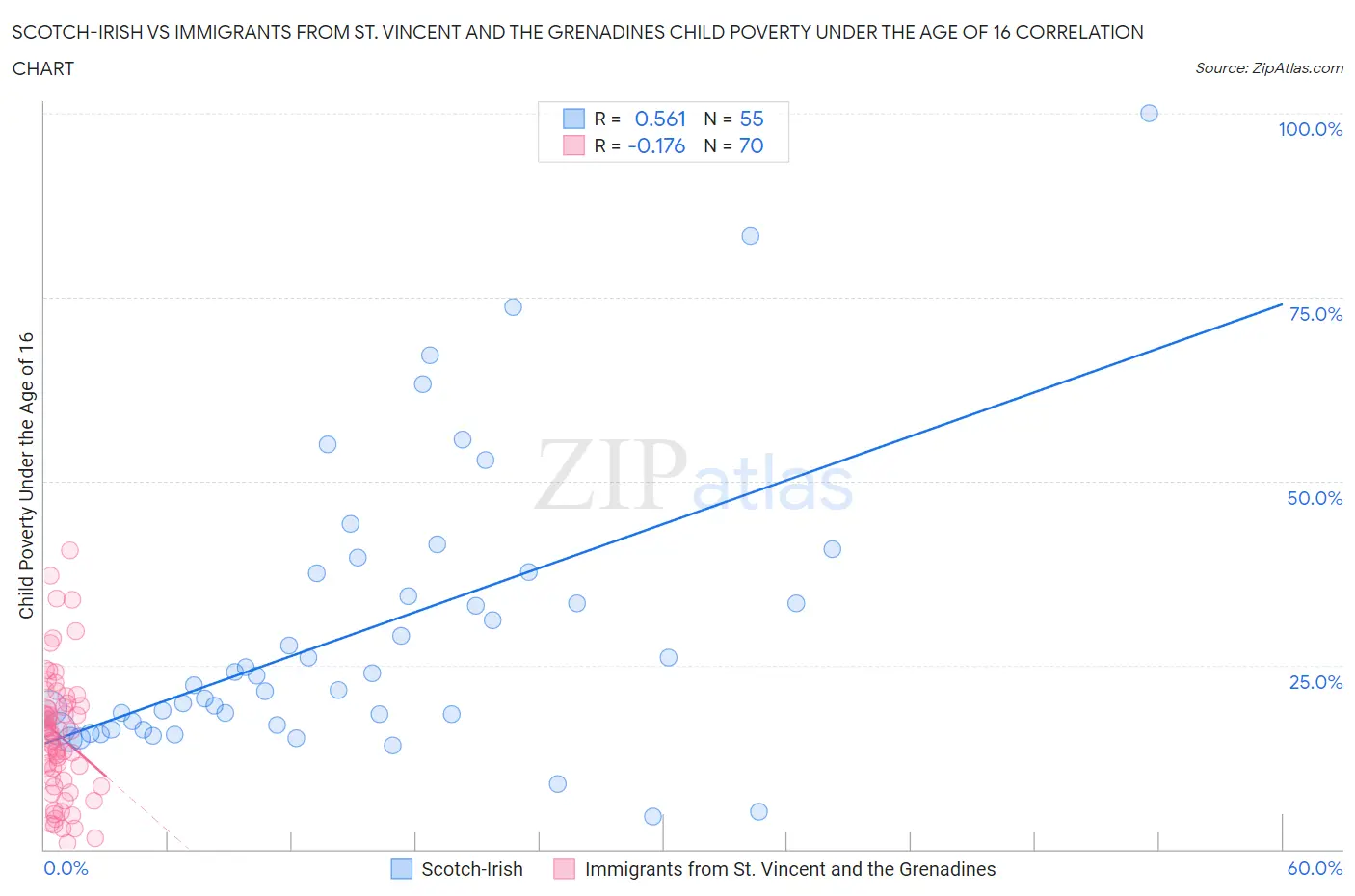 Scotch-Irish vs Immigrants from St. Vincent and the Grenadines Child Poverty Under the Age of 16