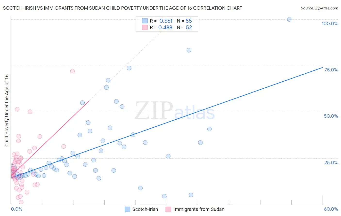 Scotch-Irish vs Immigrants from Sudan Child Poverty Under the Age of 16