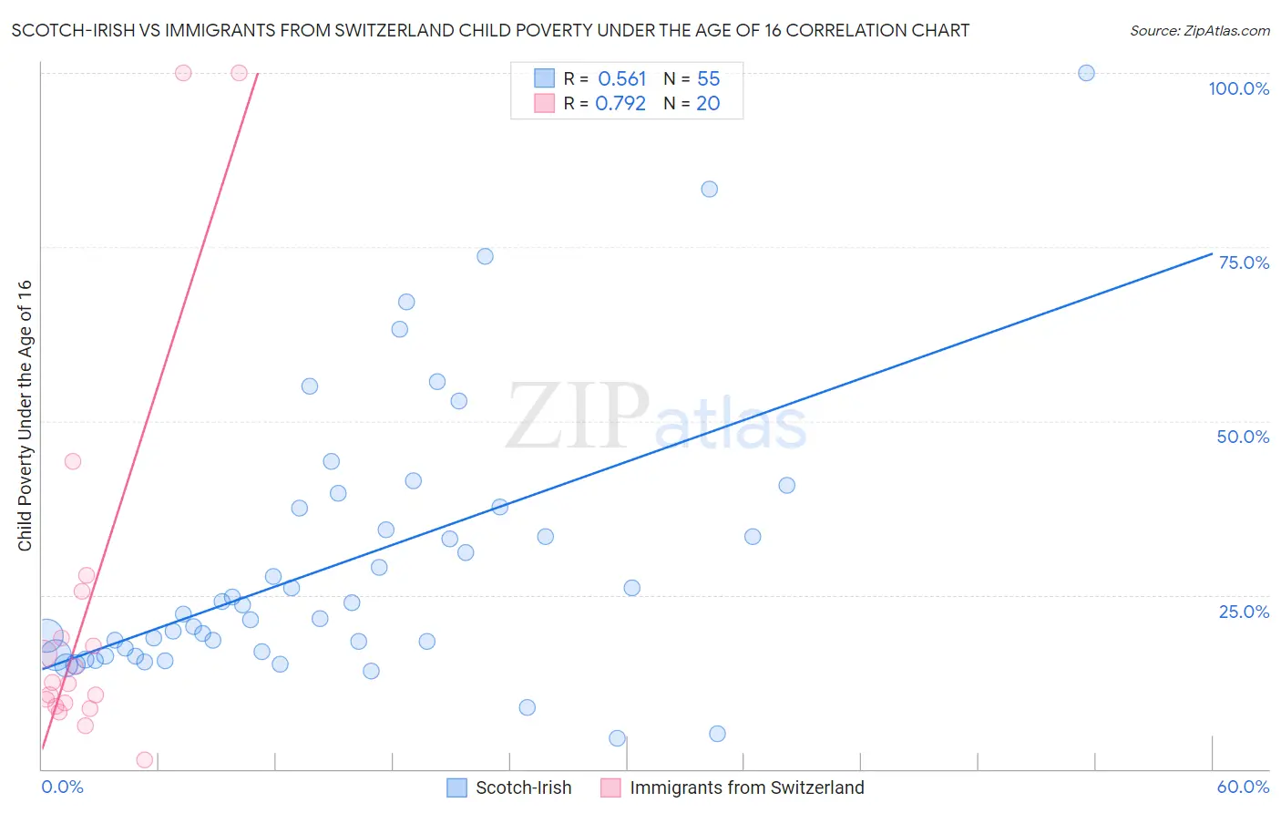 Scotch-Irish vs Immigrants from Switzerland Child Poverty Under the Age of 16