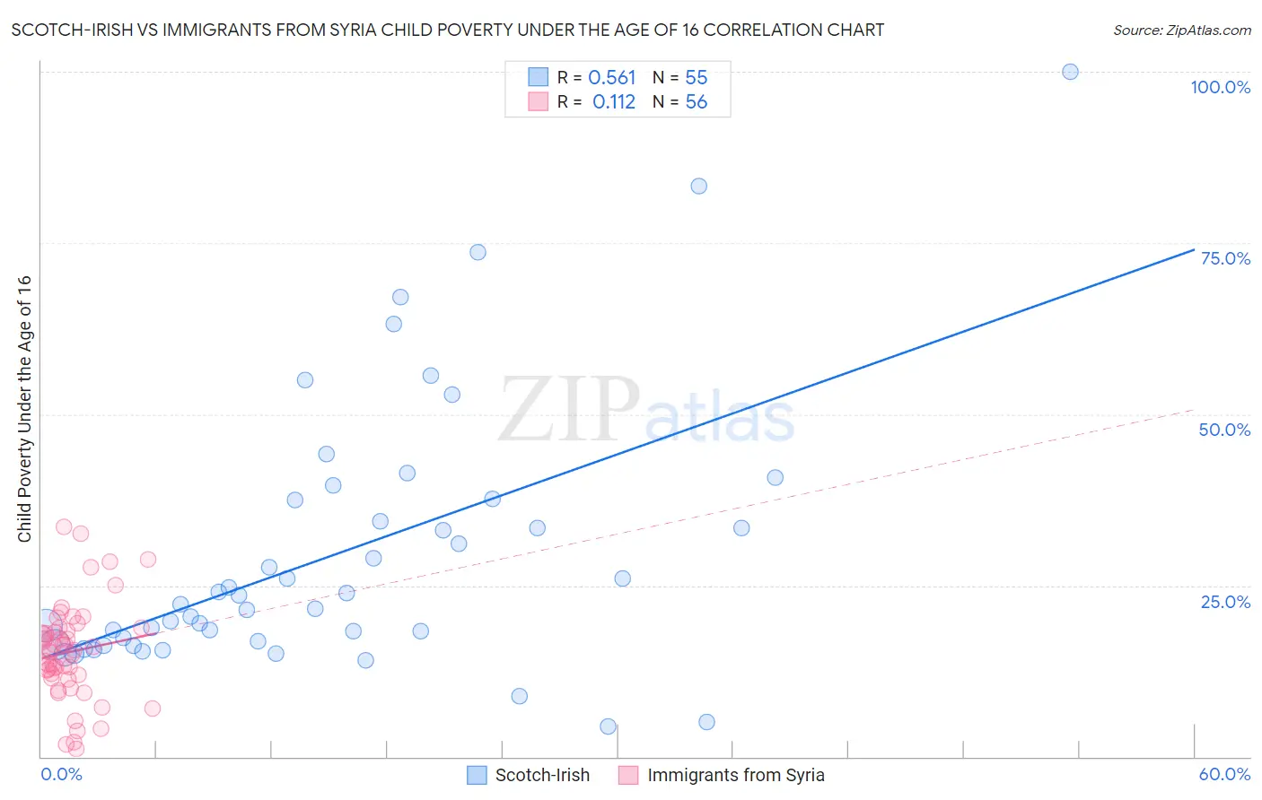 Scotch-Irish vs Immigrants from Syria Child Poverty Under the Age of 16