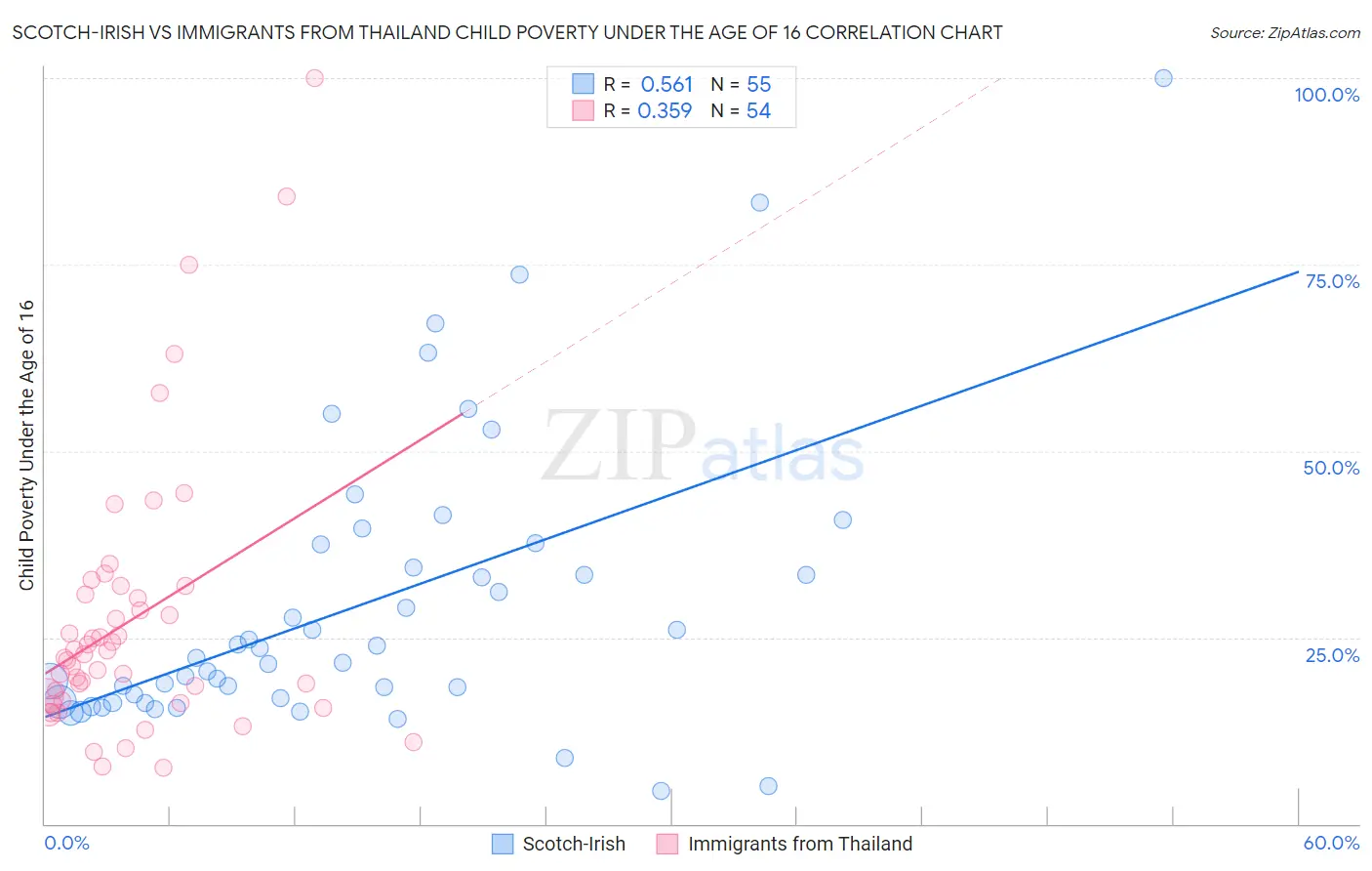 Scotch-Irish vs Immigrants from Thailand Child Poverty Under the Age of 16