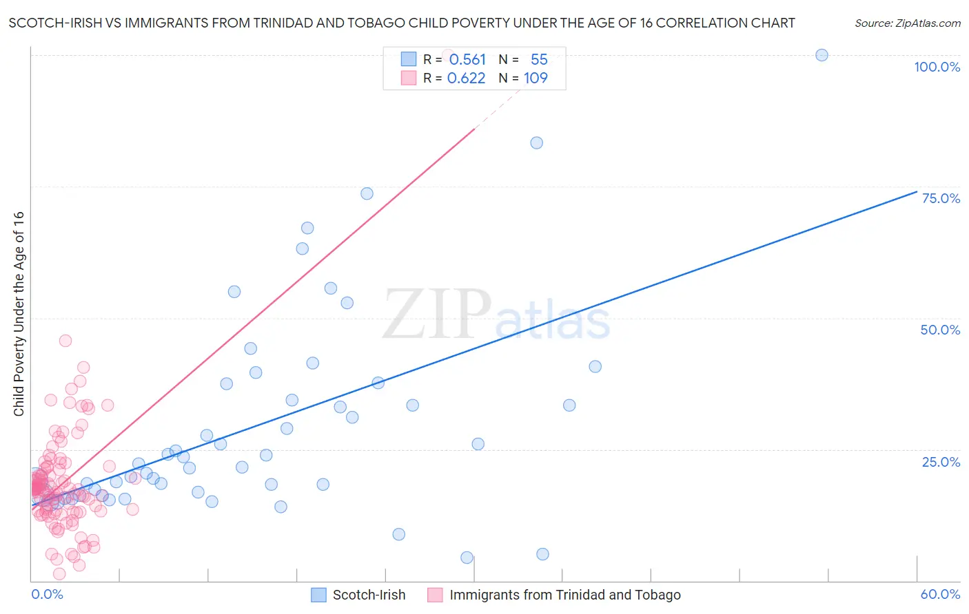 Scotch-Irish vs Immigrants from Trinidad and Tobago Child Poverty Under the Age of 16