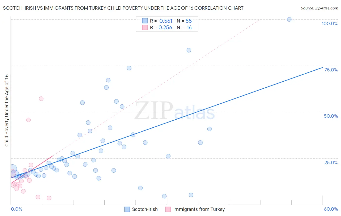 Scotch-Irish vs Immigrants from Turkey Child Poverty Under the Age of 16