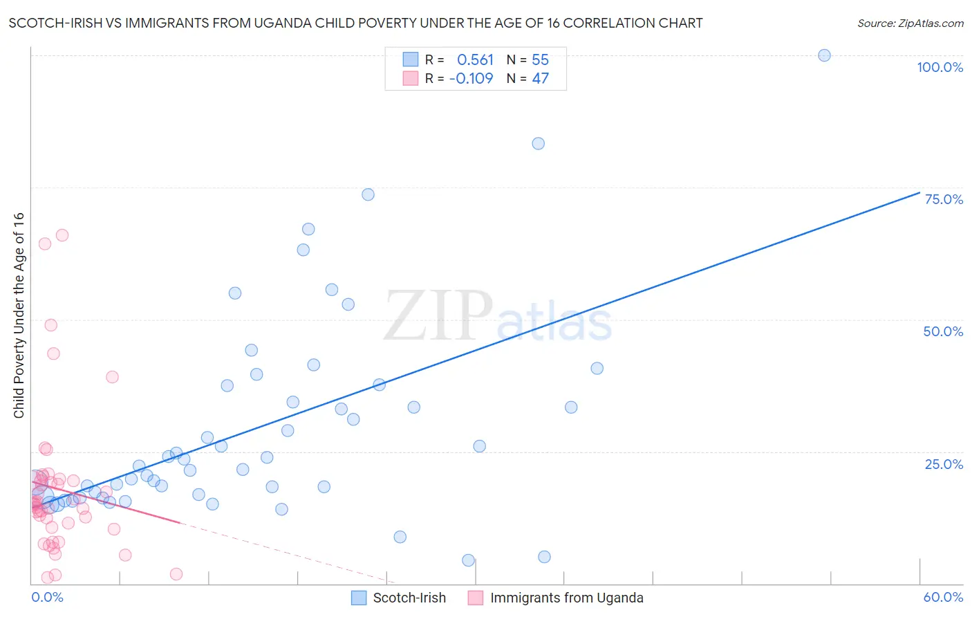 Scotch-Irish vs Immigrants from Uganda Child Poverty Under the Age of 16