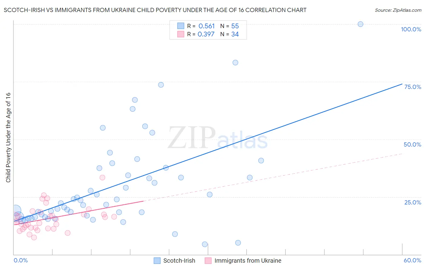 Scotch-Irish vs Immigrants from Ukraine Child Poverty Under the Age of 16