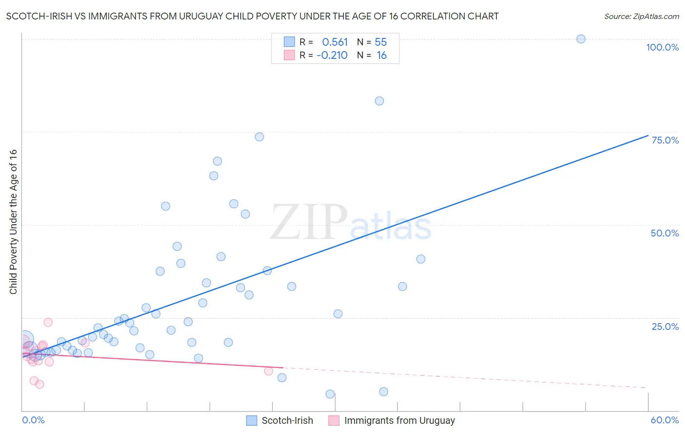 Scotch-Irish vs Immigrants from Uruguay Child Poverty Under the Age of 16