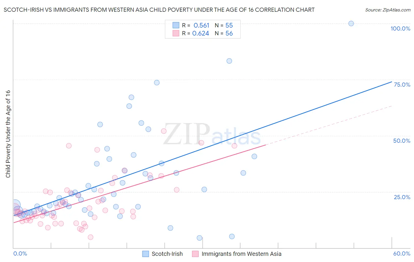 Scotch-Irish vs Immigrants from Western Asia Child Poverty Under the Age of 16