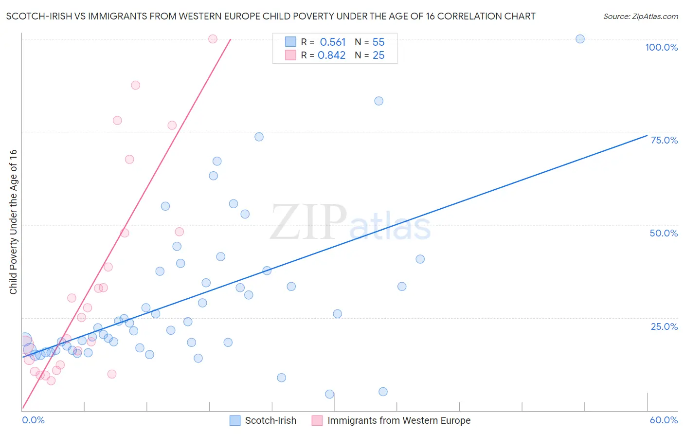 Scotch-Irish vs Immigrants from Western Europe Child Poverty Under the Age of 16