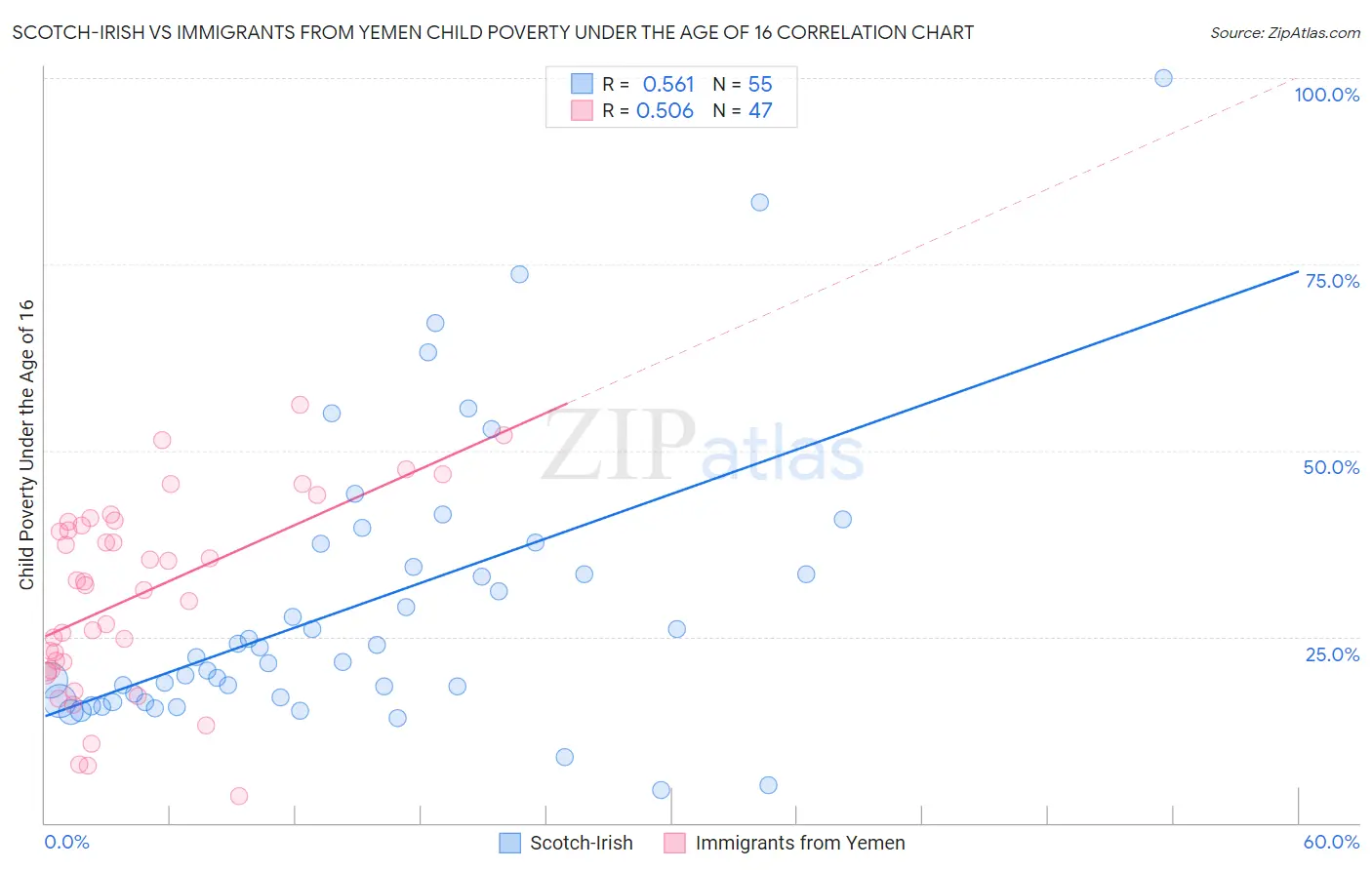 Scotch-Irish vs Immigrants from Yemen Child Poverty Under the Age of 16