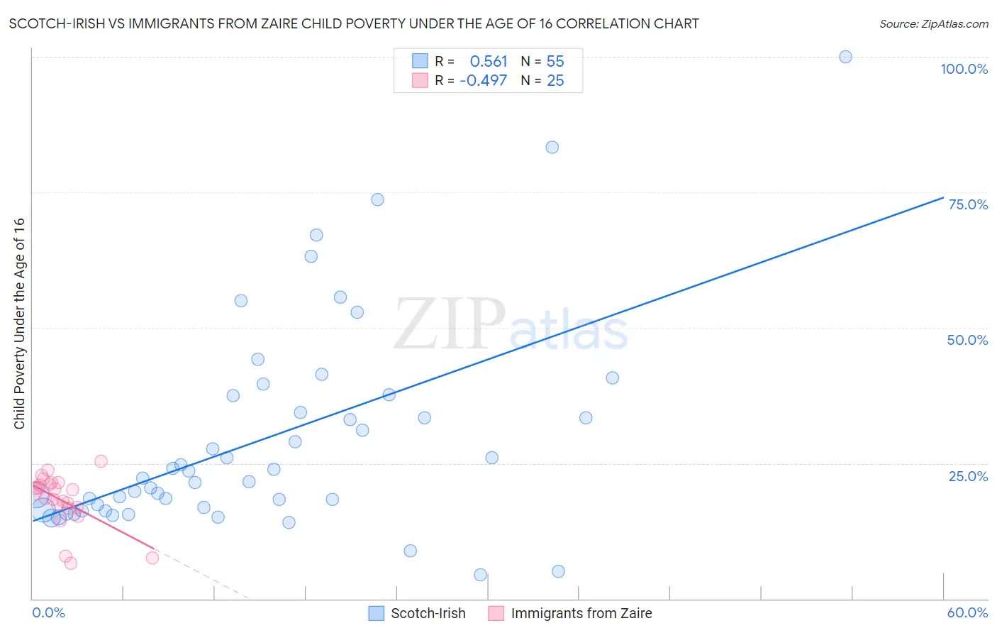 Scotch-Irish vs Immigrants from Zaire Child Poverty Under the Age of 16