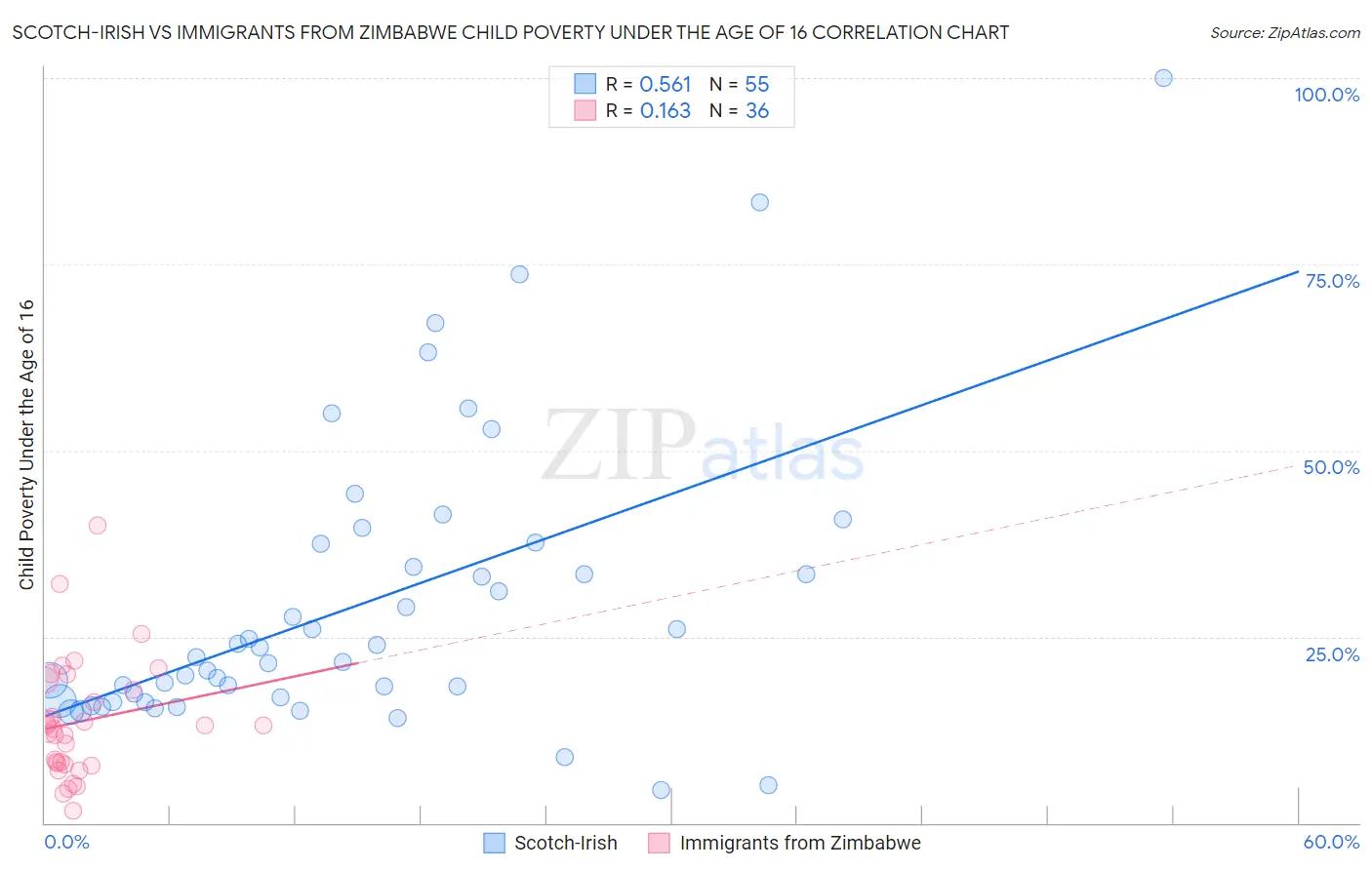 Scotch-Irish vs Immigrants from Zimbabwe Child Poverty Under the Age of 16