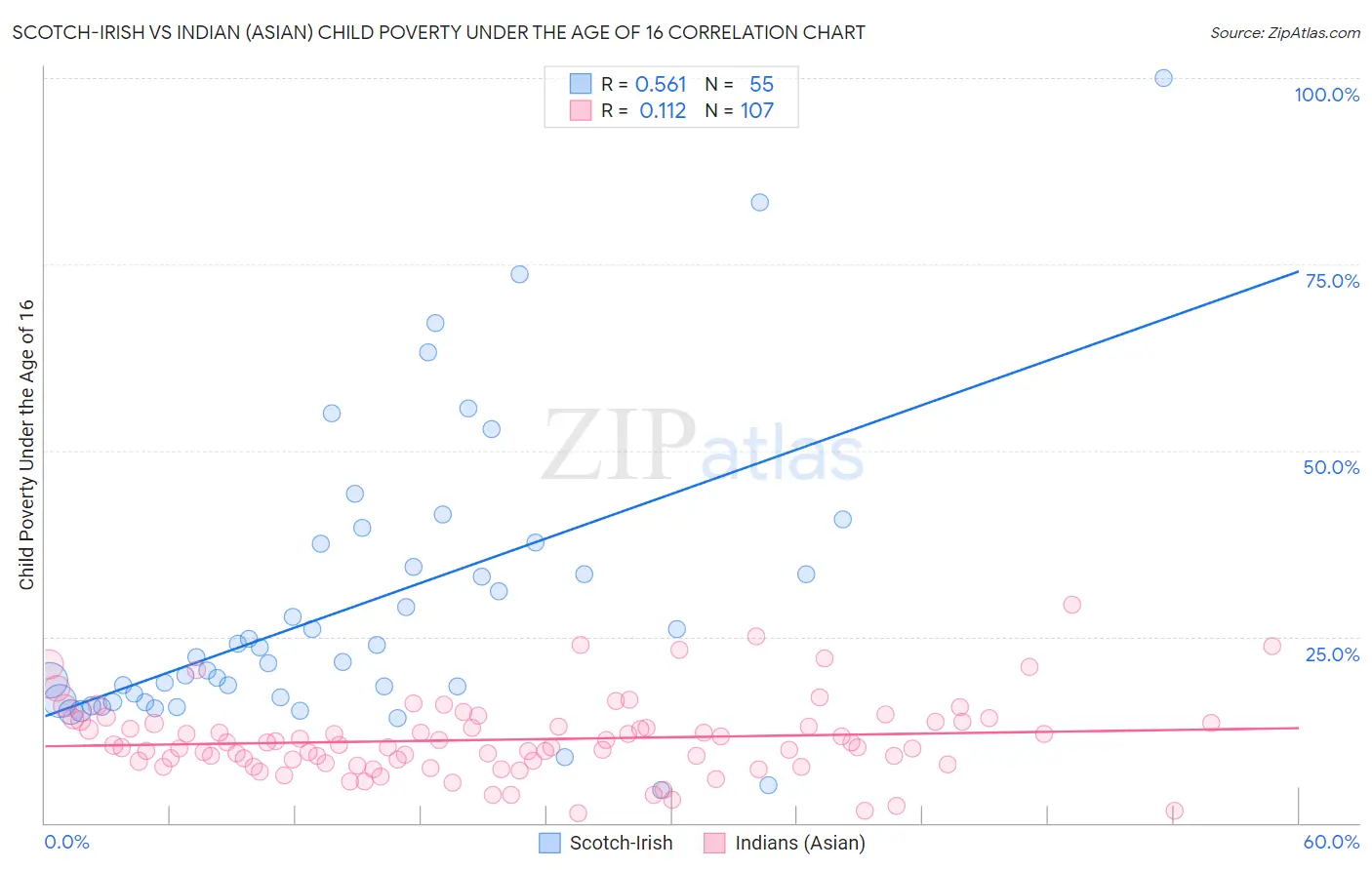 Scotch-Irish vs Indian (Asian) Child Poverty Under the Age of 16