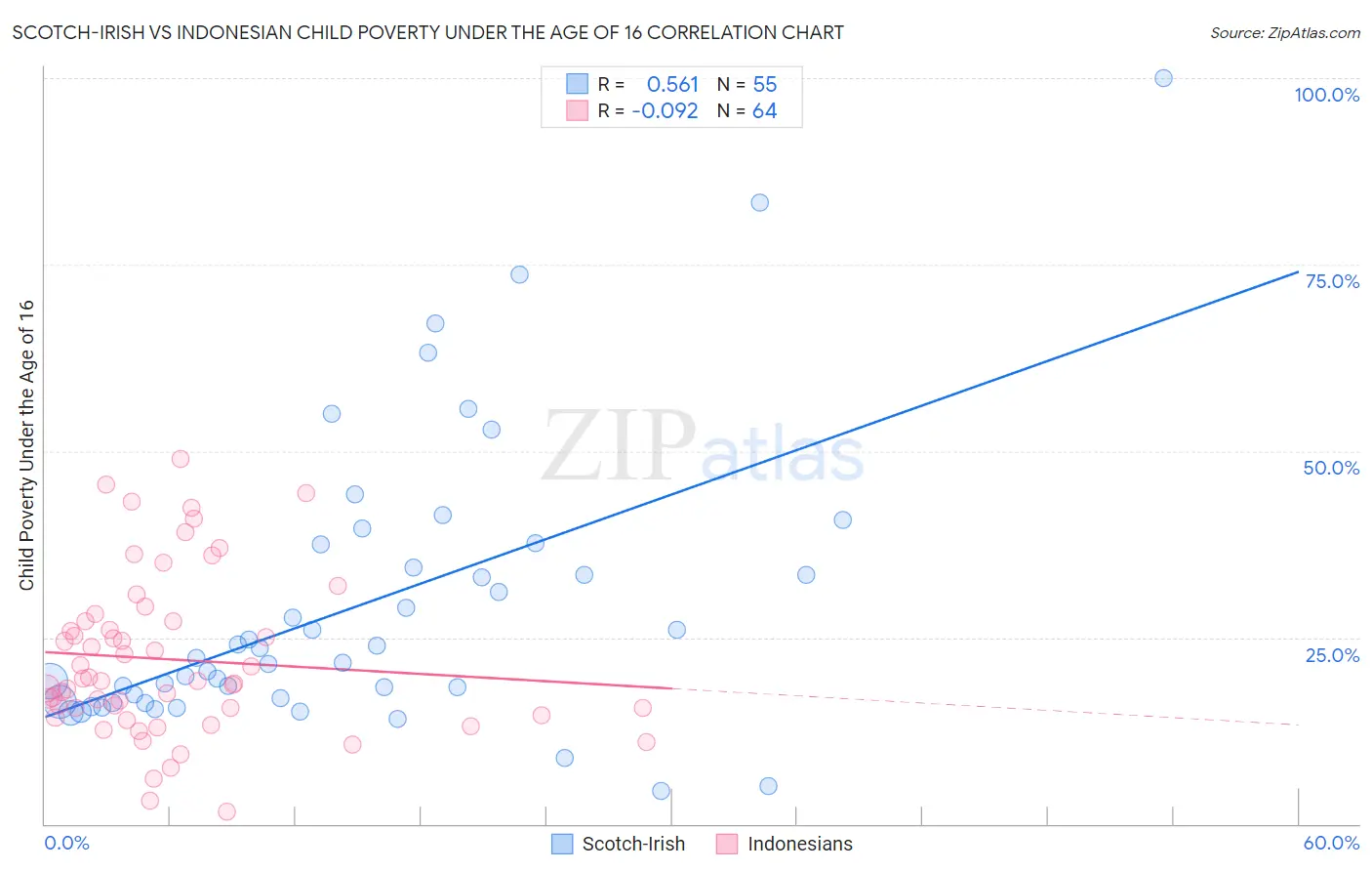 Scotch-Irish vs Indonesian Child Poverty Under the Age of 16