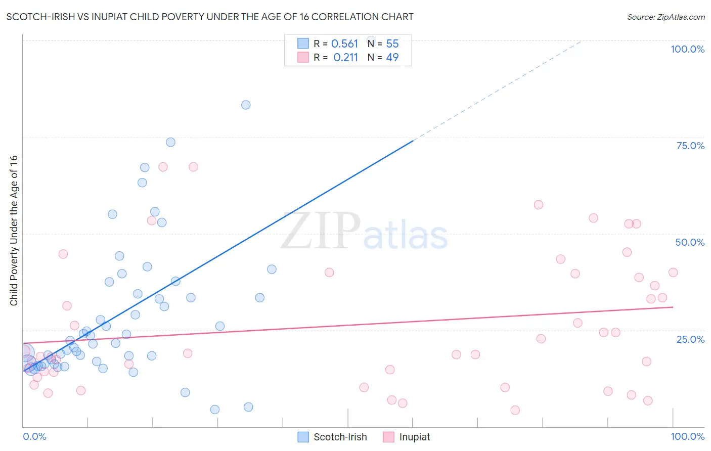 Scotch-Irish vs Inupiat Child Poverty Under the Age of 16