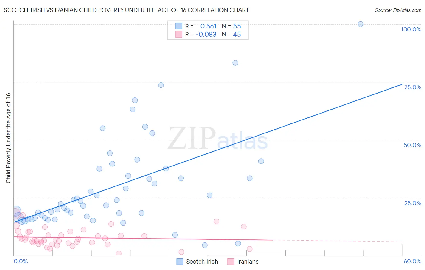 Scotch-Irish vs Iranian Child Poverty Under the Age of 16