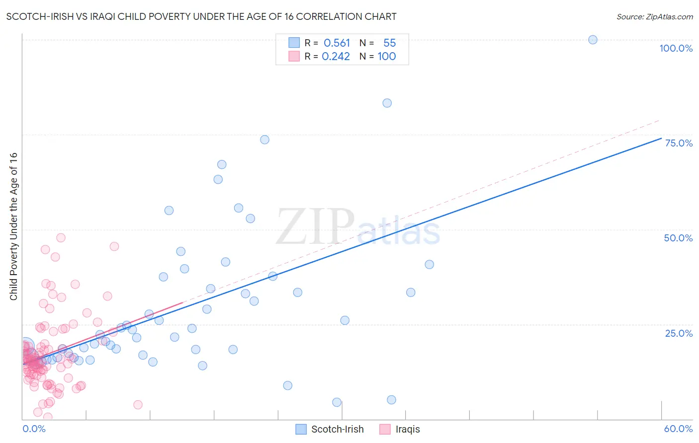 Scotch-Irish vs Iraqi Child Poverty Under the Age of 16