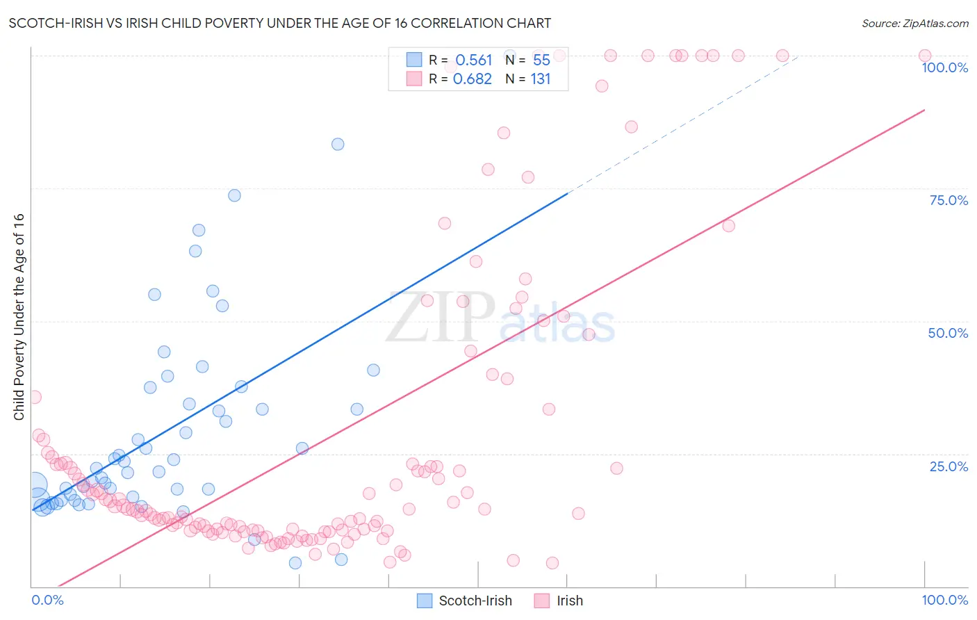 Scotch-Irish vs Irish Child Poverty Under the Age of 16