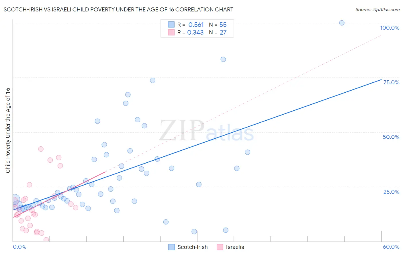 Scotch-Irish vs Israeli Child Poverty Under the Age of 16