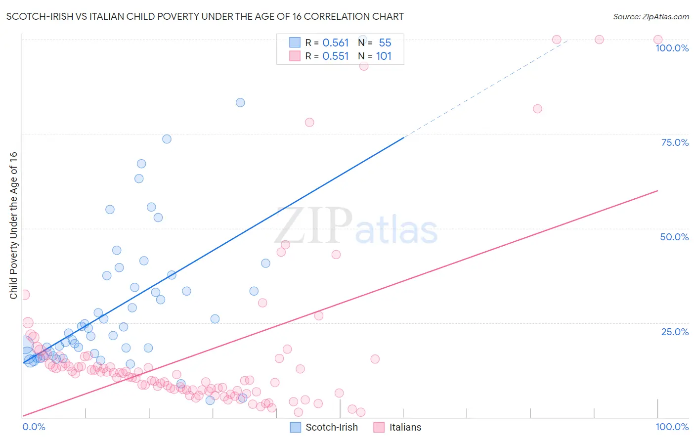 Scotch-Irish vs Italian Child Poverty Under the Age of 16