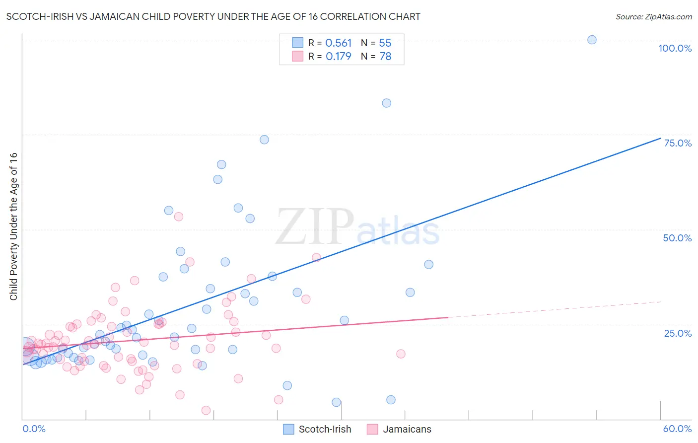 Scotch-Irish vs Jamaican Child Poverty Under the Age of 16