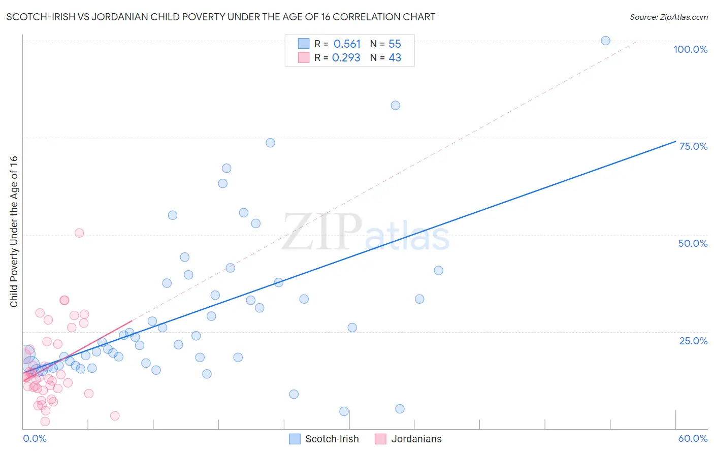 Scotch-Irish vs Jordanian Child Poverty Under the Age of 16