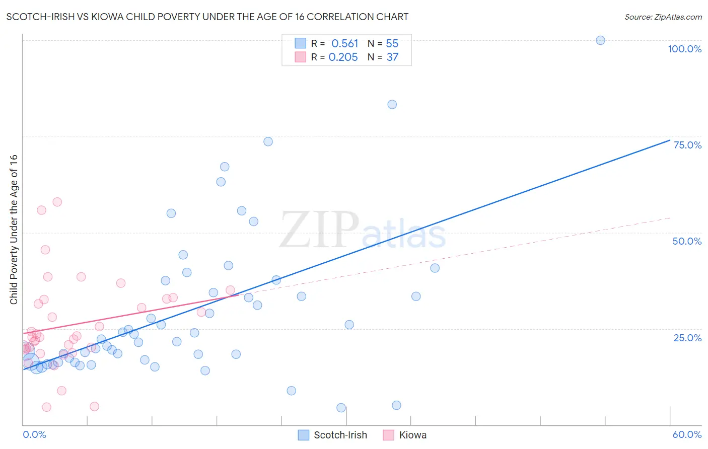 Scotch-Irish vs Kiowa Child Poverty Under the Age of 16