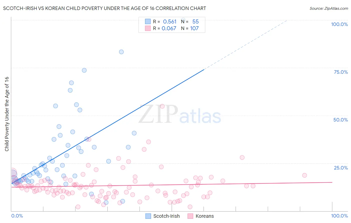 Scotch-Irish vs Korean Child Poverty Under the Age of 16