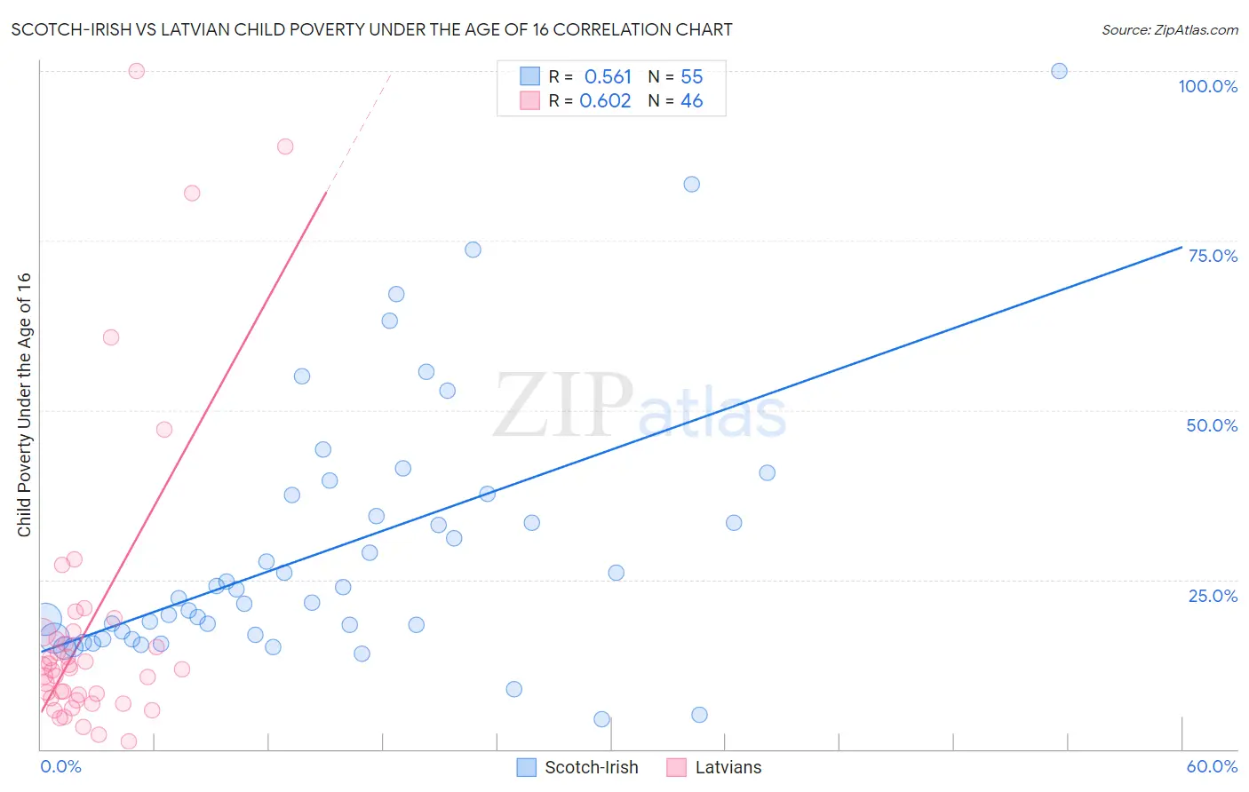 Scotch-Irish vs Latvian Child Poverty Under the Age of 16