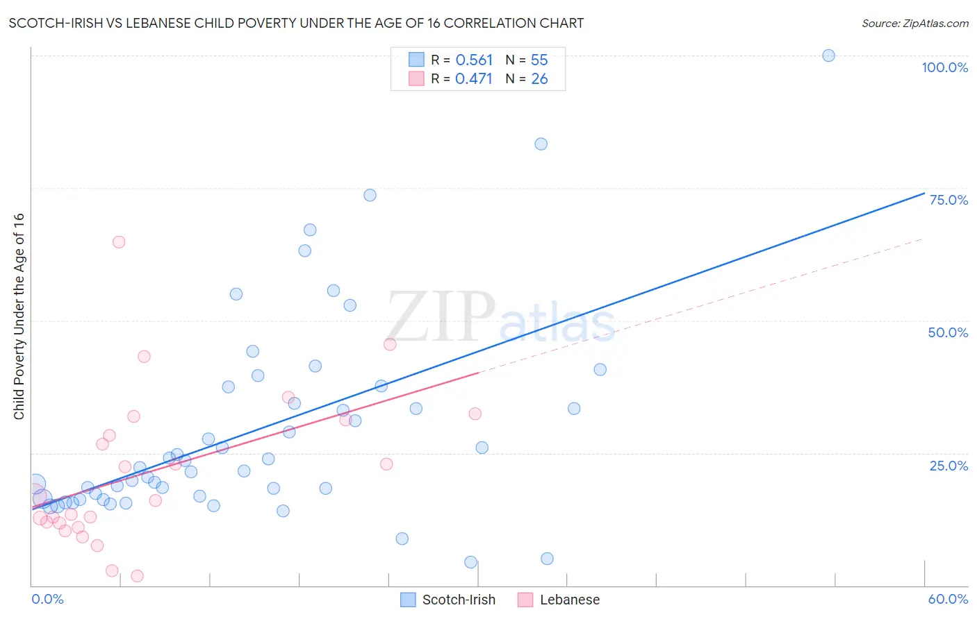 Scotch-Irish vs Lebanese Child Poverty Under the Age of 16