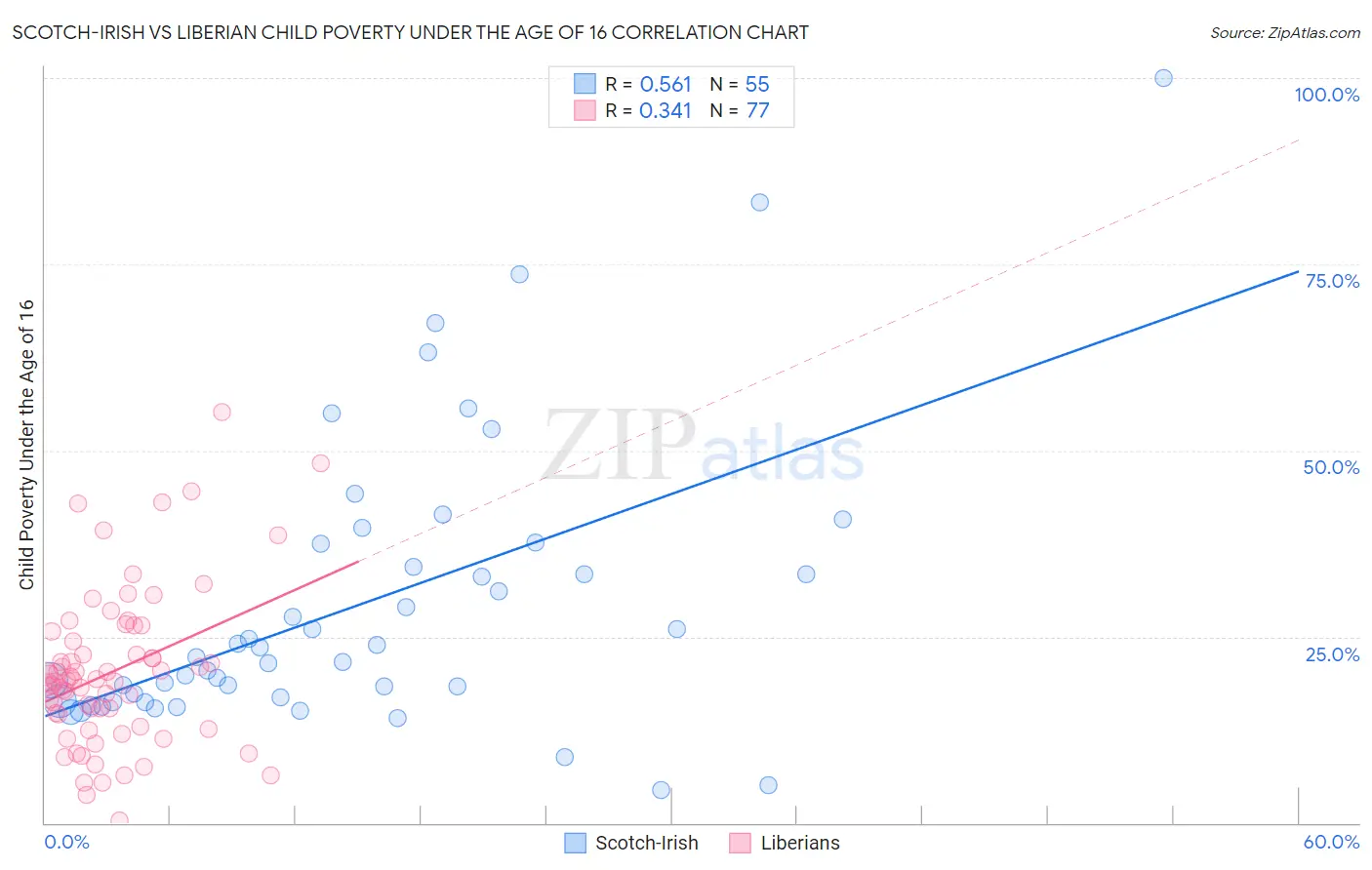 Scotch-Irish vs Liberian Child Poverty Under the Age of 16