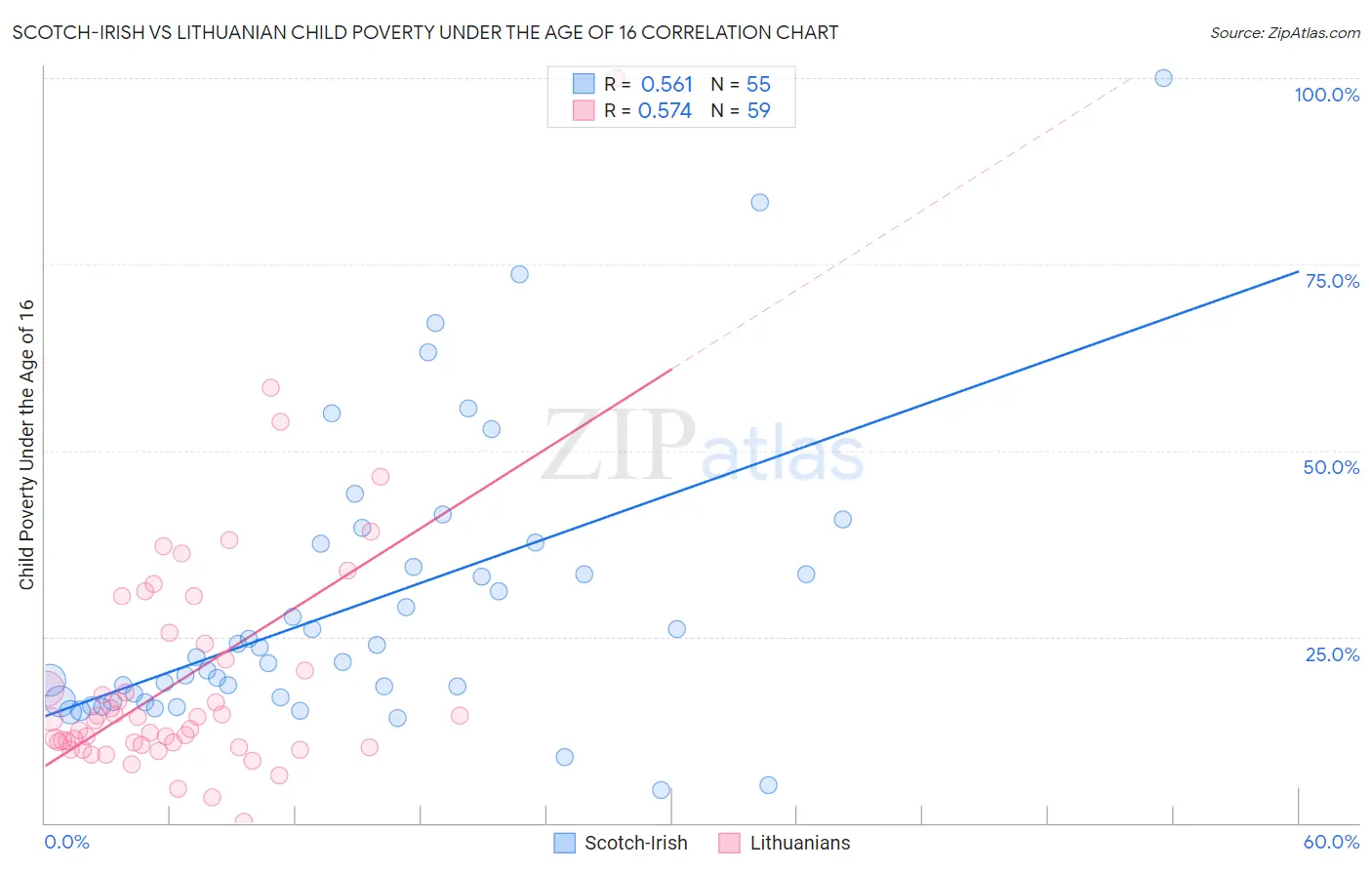 Scotch-Irish vs Lithuanian Child Poverty Under the Age of 16