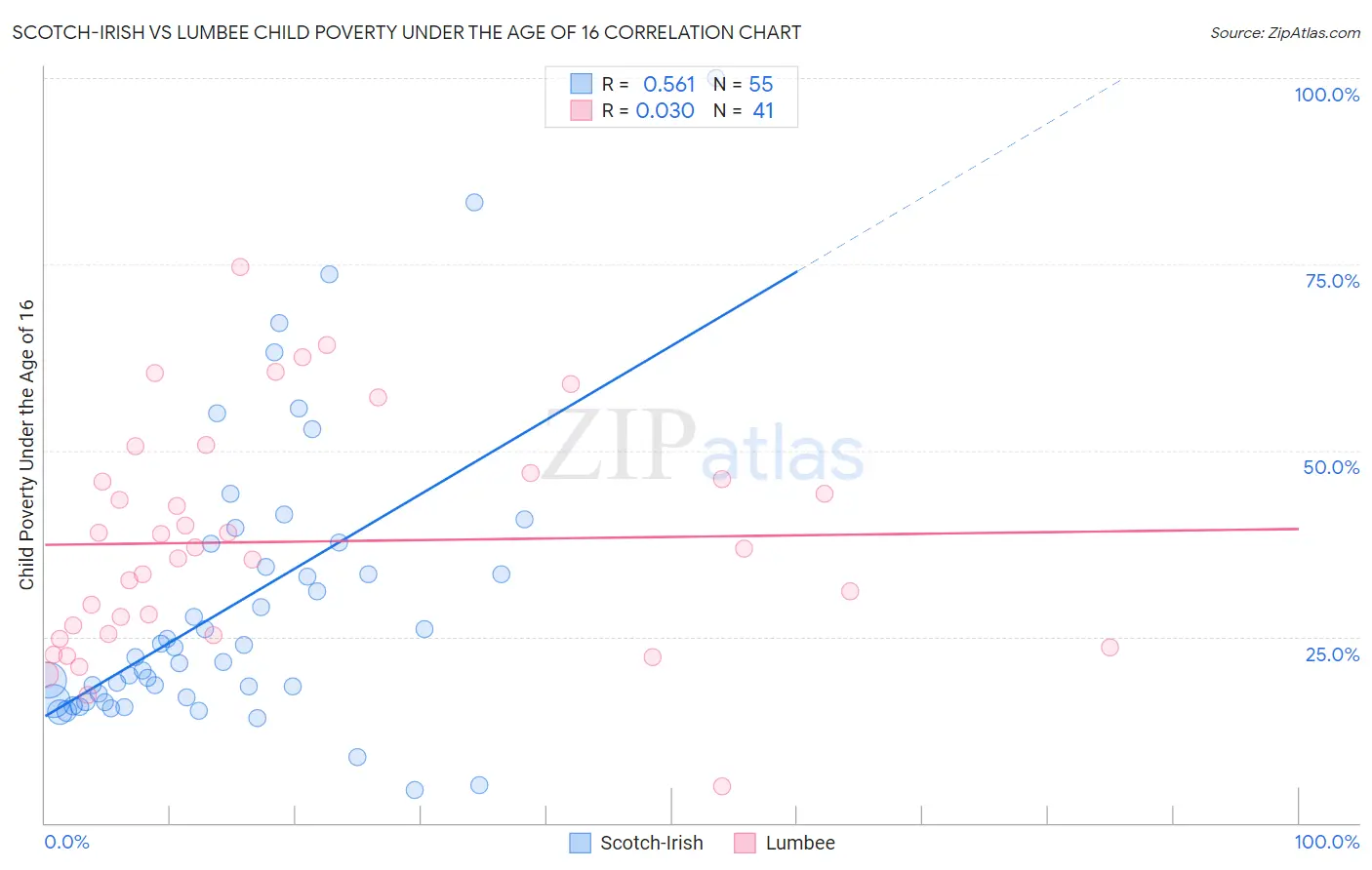 Scotch-Irish vs Lumbee Child Poverty Under the Age of 16
