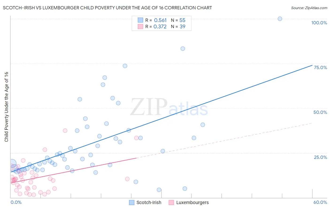 Scotch-Irish vs Luxembourger Child Poverty Under the Age of 16