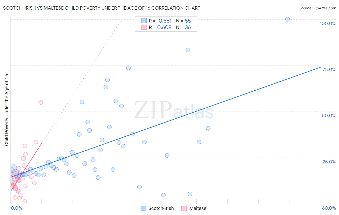 Scotch-Irish vs Maltese Child Poverty Under the Age of 16