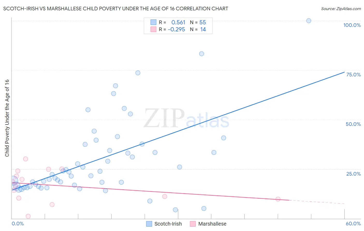 Scotch-Irish vs Marshallese Child Poverty Under the Age of 16