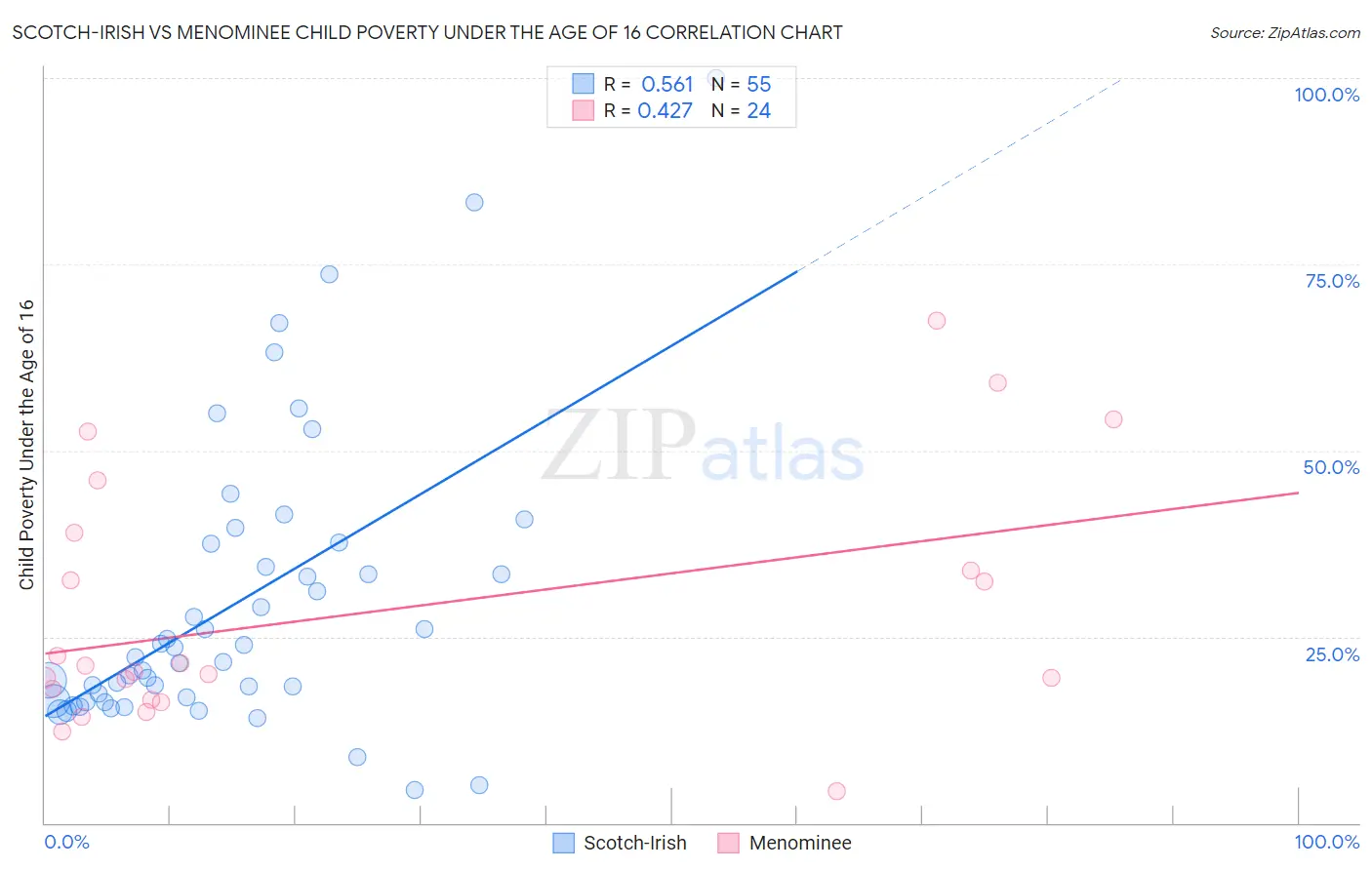 Scotch-Irish vs Menominee Child Poverty Under the Age of 16