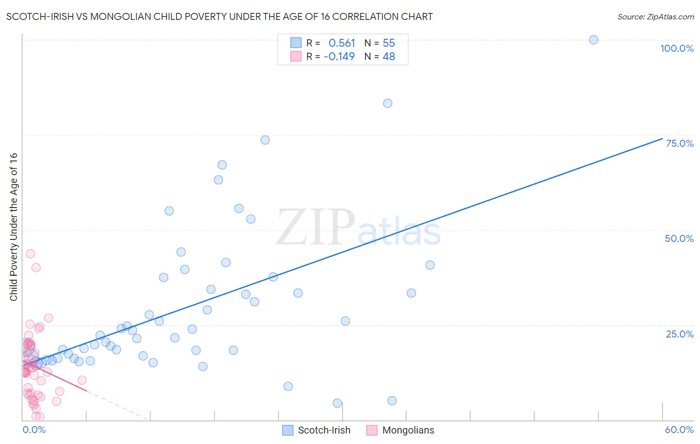 Scotch-Irish vs Mongolian Child Poverty Under the Age of 16