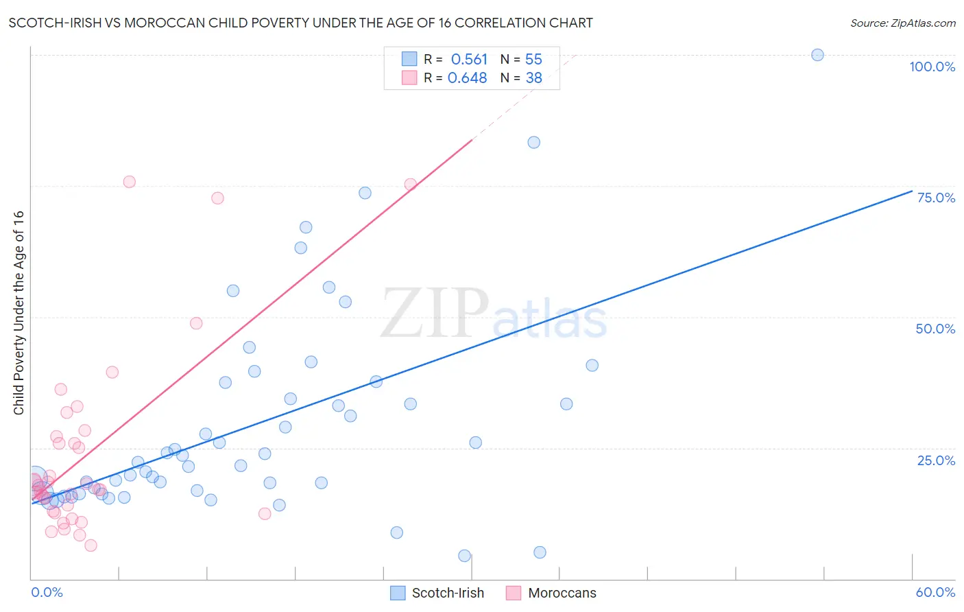 Scotch-Irish vs Moroccan Child Poverty Under the Age of 16