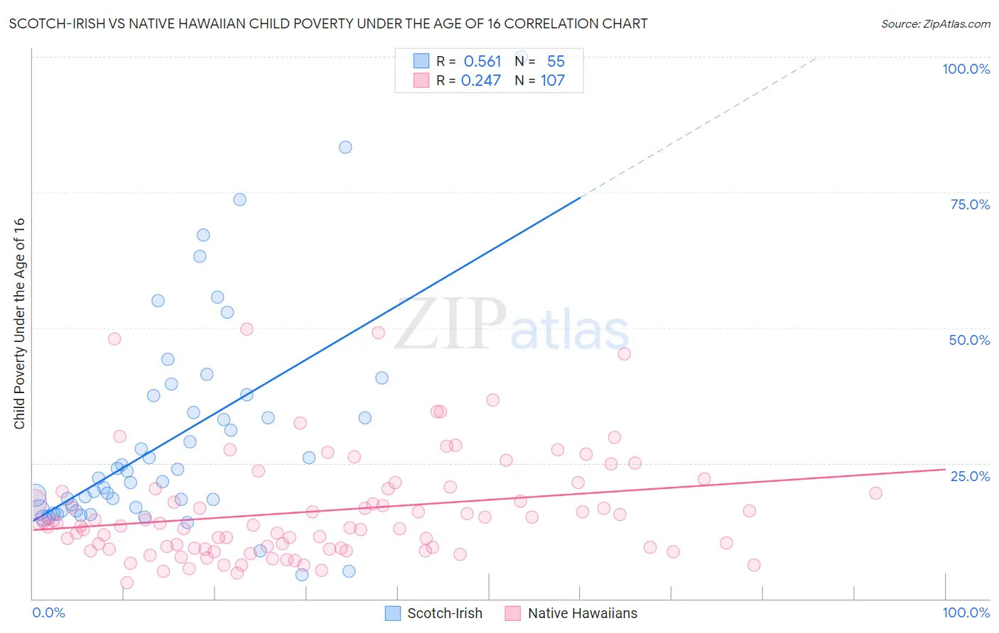 Scotch-Irish vs Native Hawaiian Child Poverty Under the Age of 16