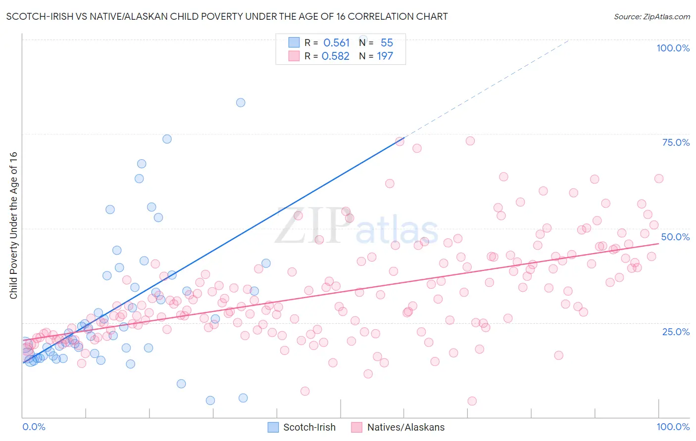 Scotch-Irish vs Native/Alaskan Child Poverty Under the Age of 16