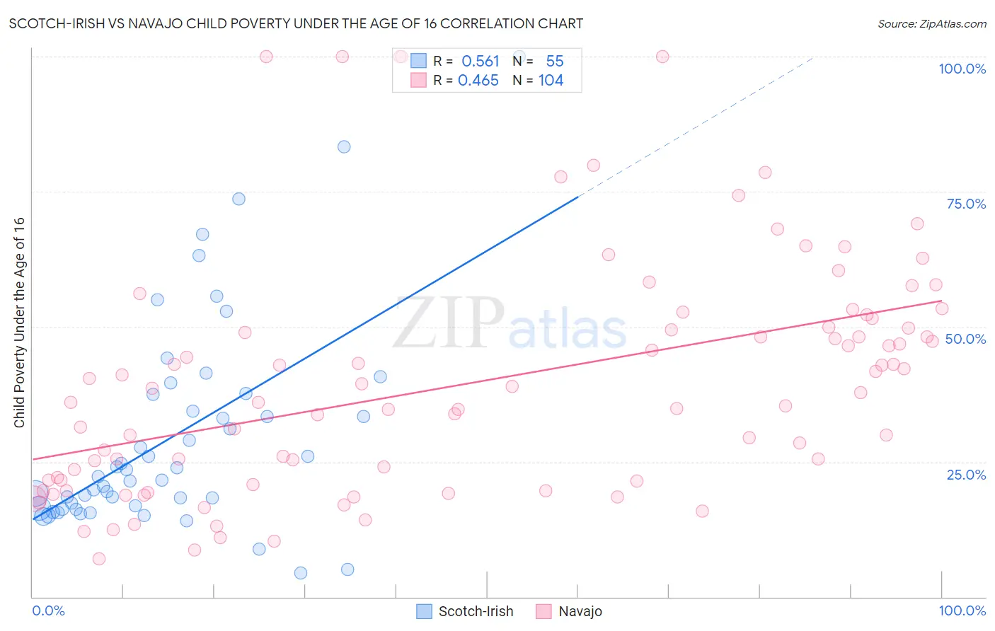 Scotch-Irish vs Navajo Child Poverty Under the Age of 16