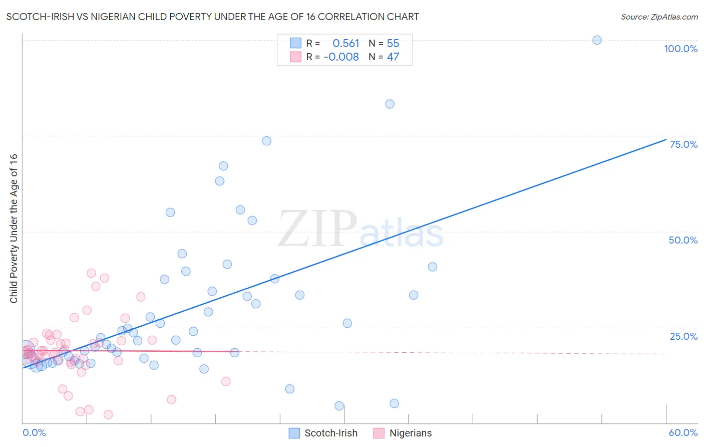 Scotch-Irish vs Nigerian Child Poverty Under the Age of 16