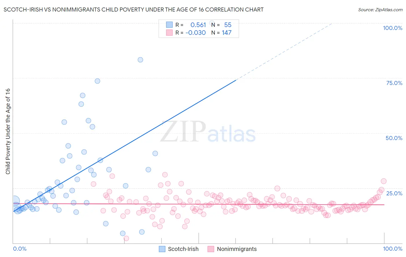 Scotch-Irish vs Nonimmigrants Child Poverty Under the Age of 16