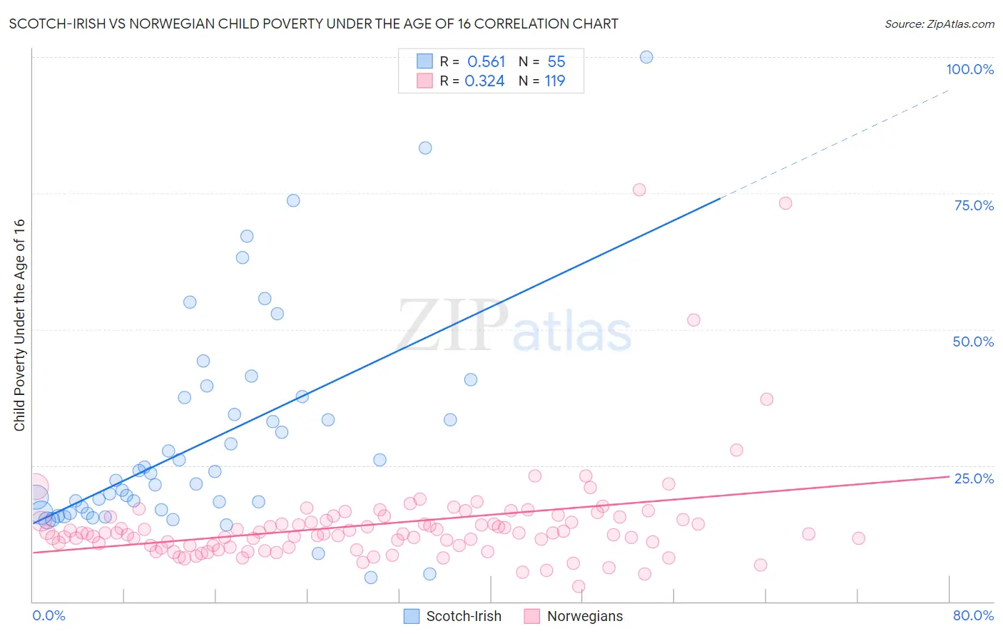 Scotch-Irish vs Norwegian Child Poverty Under the Age of 16