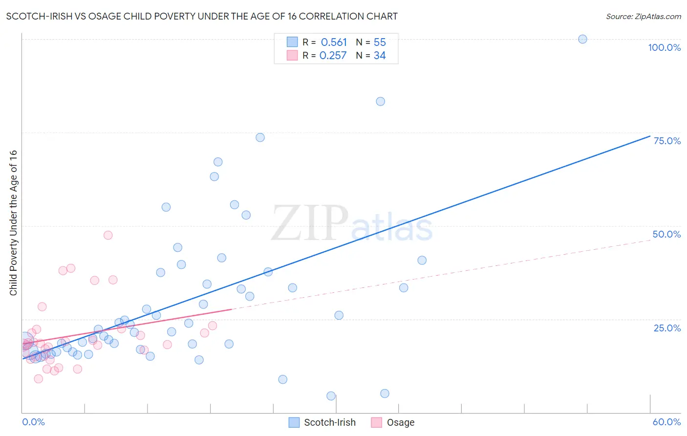 Scotch-Irish vs Osage Child Poverty Under the Age of 16